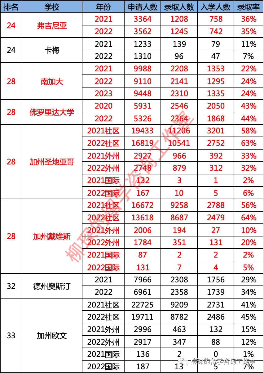 美本排名大变天，会对美本转学带来什么样的影响？｜最新美本前50转学录取数据汇总