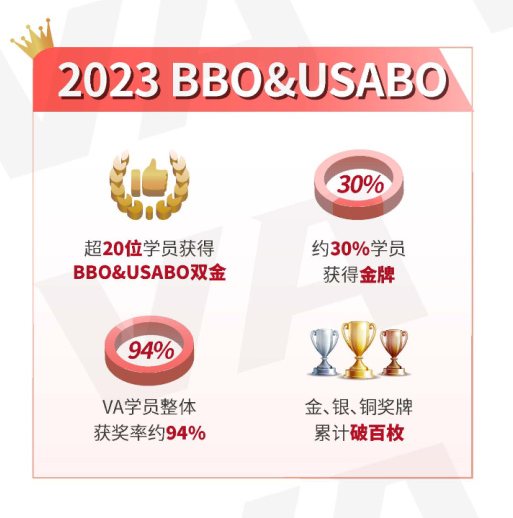 从入门到进阶，一次性安排你9-12年级的竞赛冲金之路！