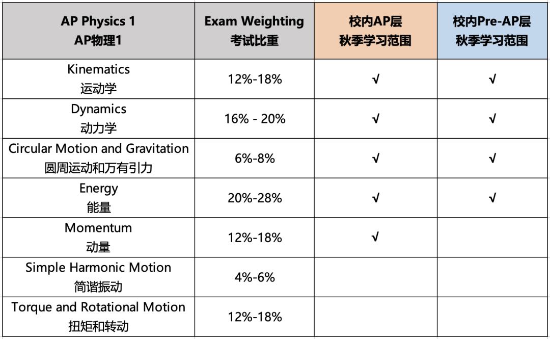 到底要不要考AP｜校内学的是Pre数理，如何高一拿下5分？