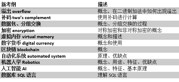 考前划重点！IG、AS、A2计算机科学完成知识梳理