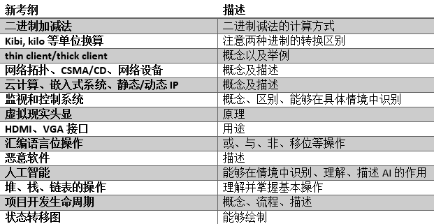 考前划重点！IG、AS、A2计算机科学完成知识梳理