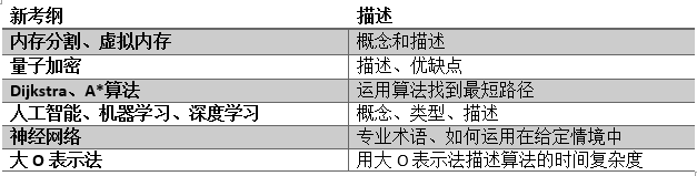 考前划重点！IG、AS、A2计算机科学完成知识梳理