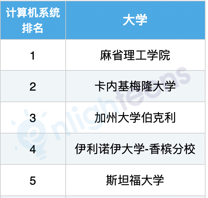 美国计算机专业10大细分领域排名