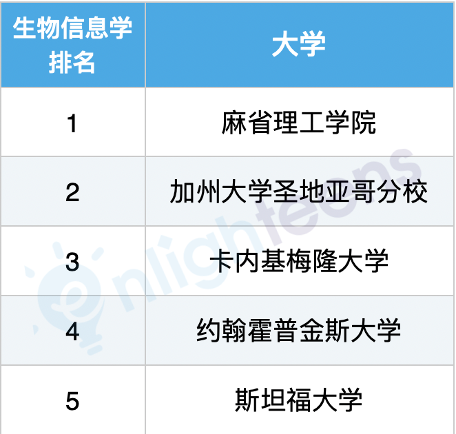 美国计算机专业10大细分领域排名