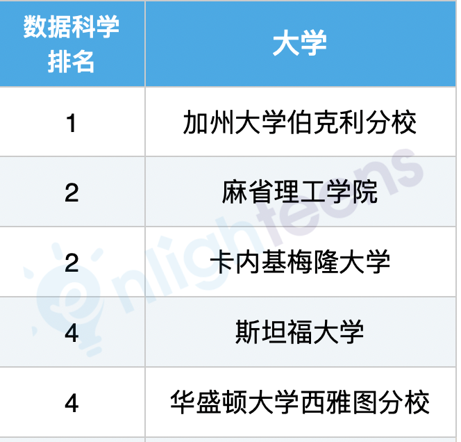 美国计算机专业10大细分领域排名