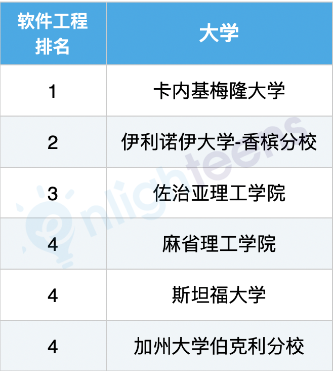 美国计算机专业10大细分领域排名