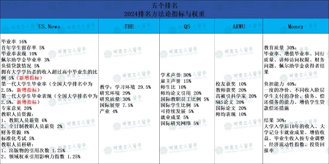 34所「申上就回本」的美国大学！不开玩笑，这所Top30不要学费！！