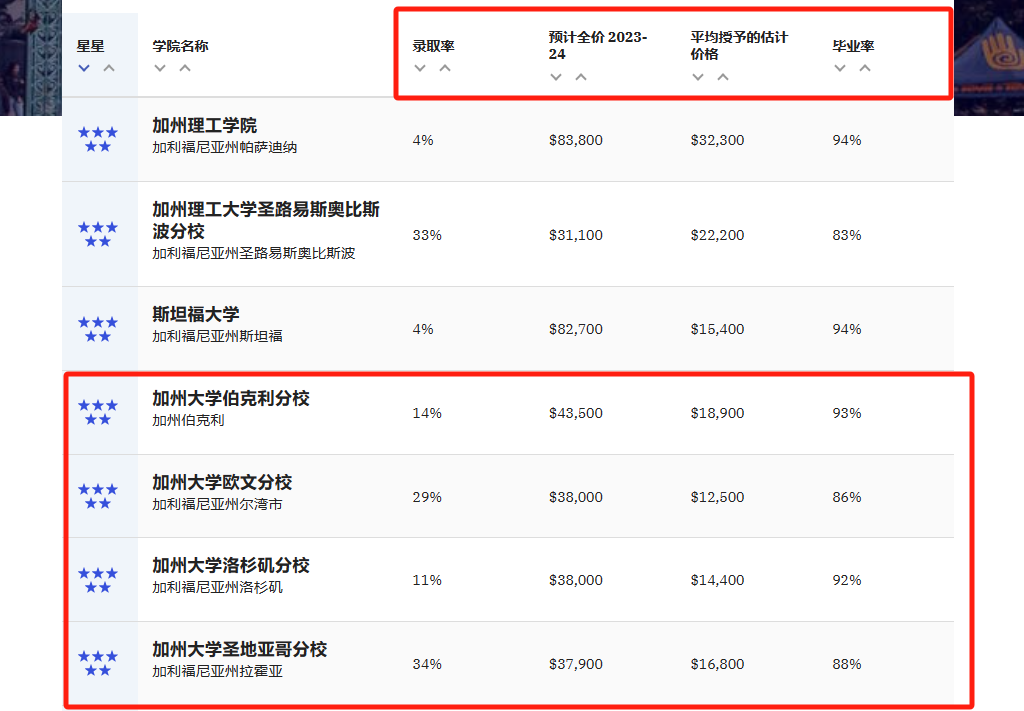 34所「申上就回本」的美国大学！不开玩笑，这所Top30不要学费！！