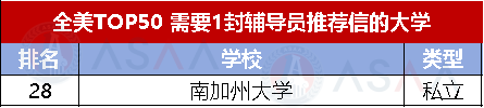 你的推荐信数量够吗？这些院校竟不需要推荐信！美国TOP50院校推荐信要求汇总来了！