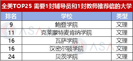 你的推荐信数量够吗？这些院校竟不需要推荐信！美国TOP50院校推荐信要求汇总来了！