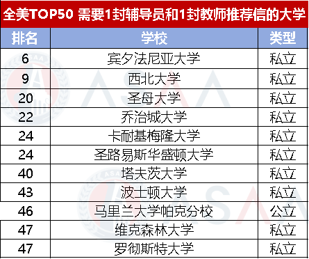 你的推荐信数量够吗？这些院校竟不需要推荐信！美国TOP50院校推荐信要求汇总来了！