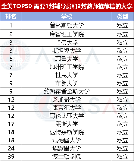 你的推荐信数量够吗？这些院校竟不需要推荐信！美国TOP50院校推荐信要求汇总来了！