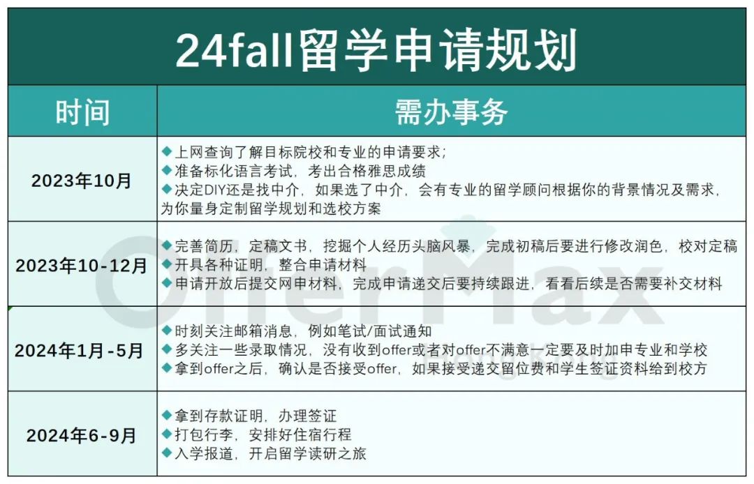 24年留学读研申请，全网最全信息整理！！