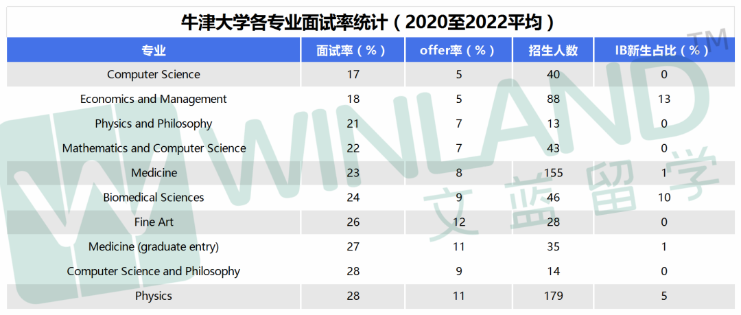 卷上天！牛津各专业面试率多高？中国学生面试率最低不到10%？