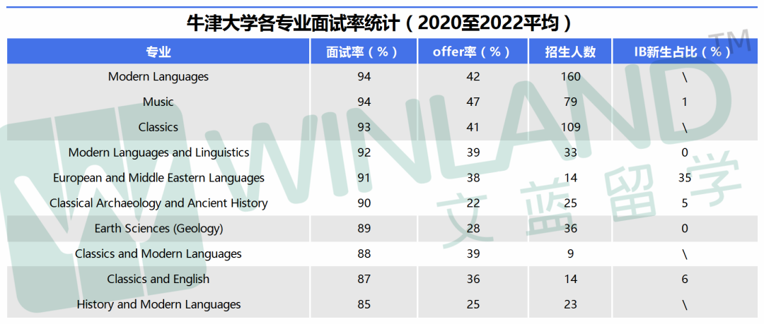 卷上天！牛津各专业面试率多高？中国学生面试率最低不到10%？