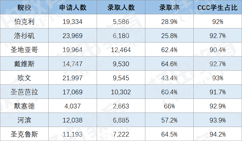 加州大学排名大幅上升，是否会掀起一股转学浪潮？