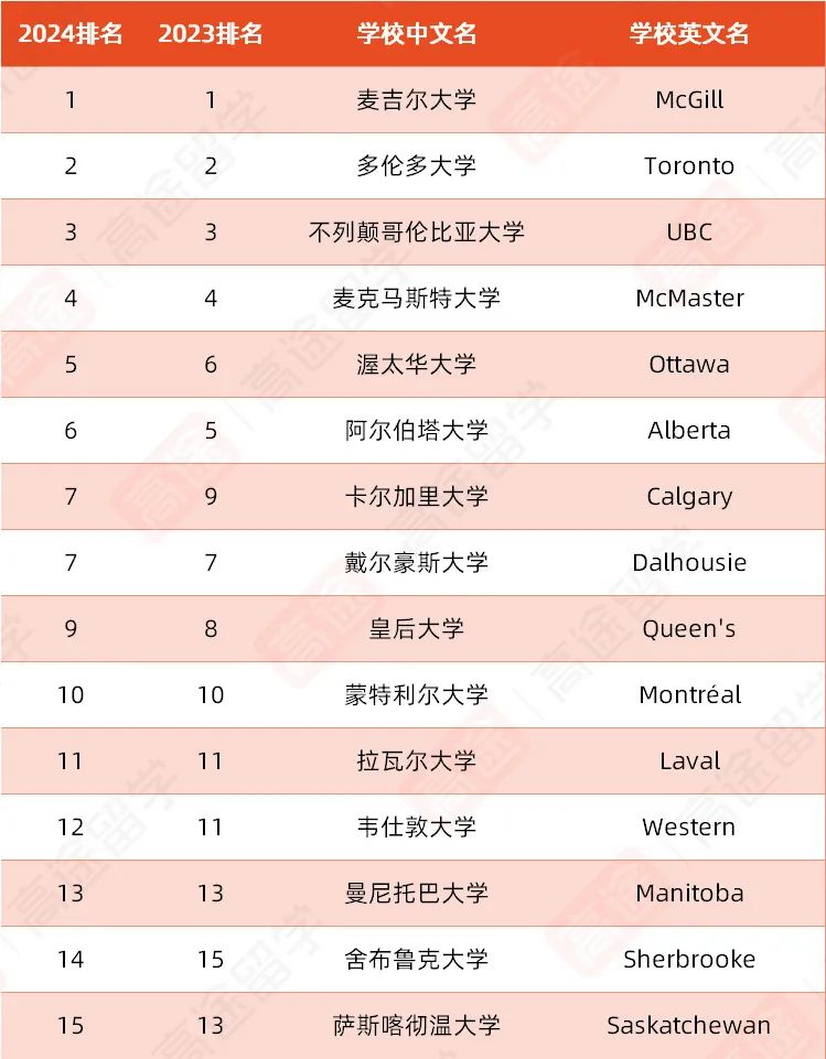 最新！2024《麦考林》加拿大大学排名公布，综排+专排都在这里~