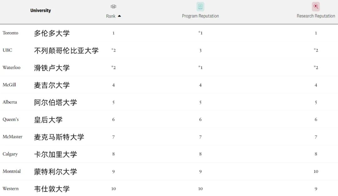 最新！2024《麦考林》加拿大大学排名公布，综排+专排都在这里~