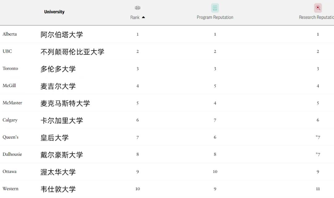 最新！2024《麦考林》加拿大大学排名公布，综排+专排都在这里~