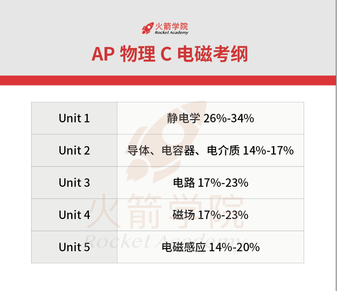 深度解析4门「AP物理」区别与联系！5分率最高的竟是……