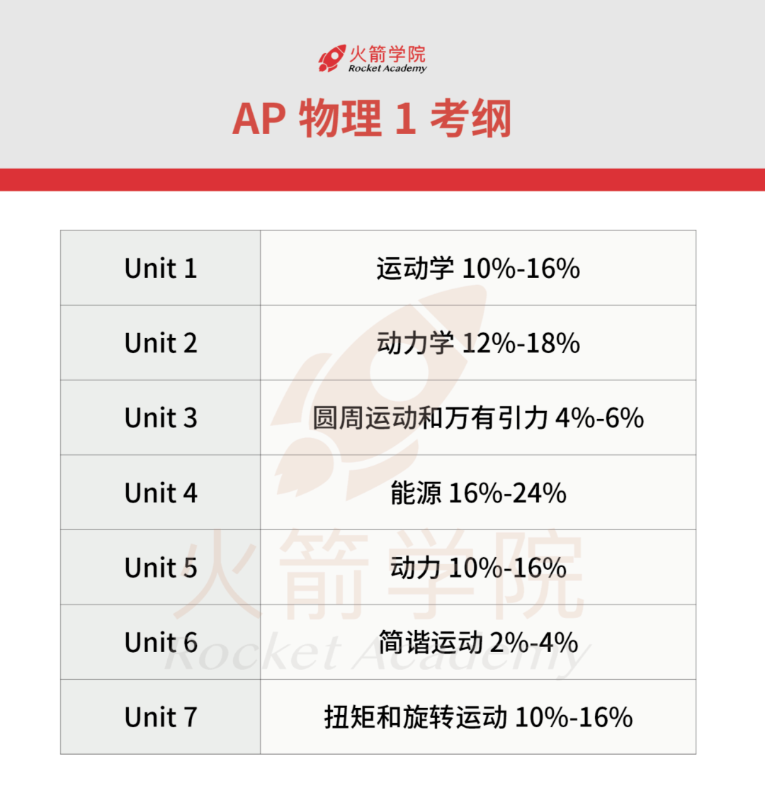 深度解析4门「AP物理」区别与联系！5分率最高的竟是……