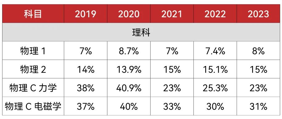 深度解析4门「AP物理」区别与联系！5分率最高的竟是……