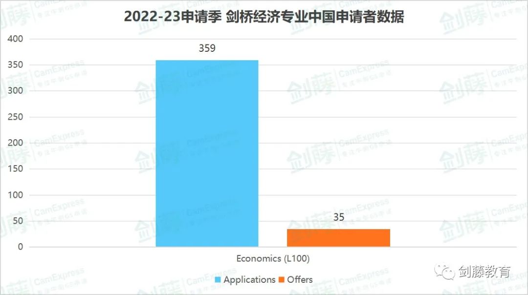 剑桥大学经济与土地经济，两个热门经济相关专业，我究竟该怎么选？