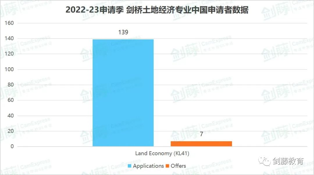 剑桥大学经济与土地经济，两个热门经济相关专业，我究竟该怎么选？