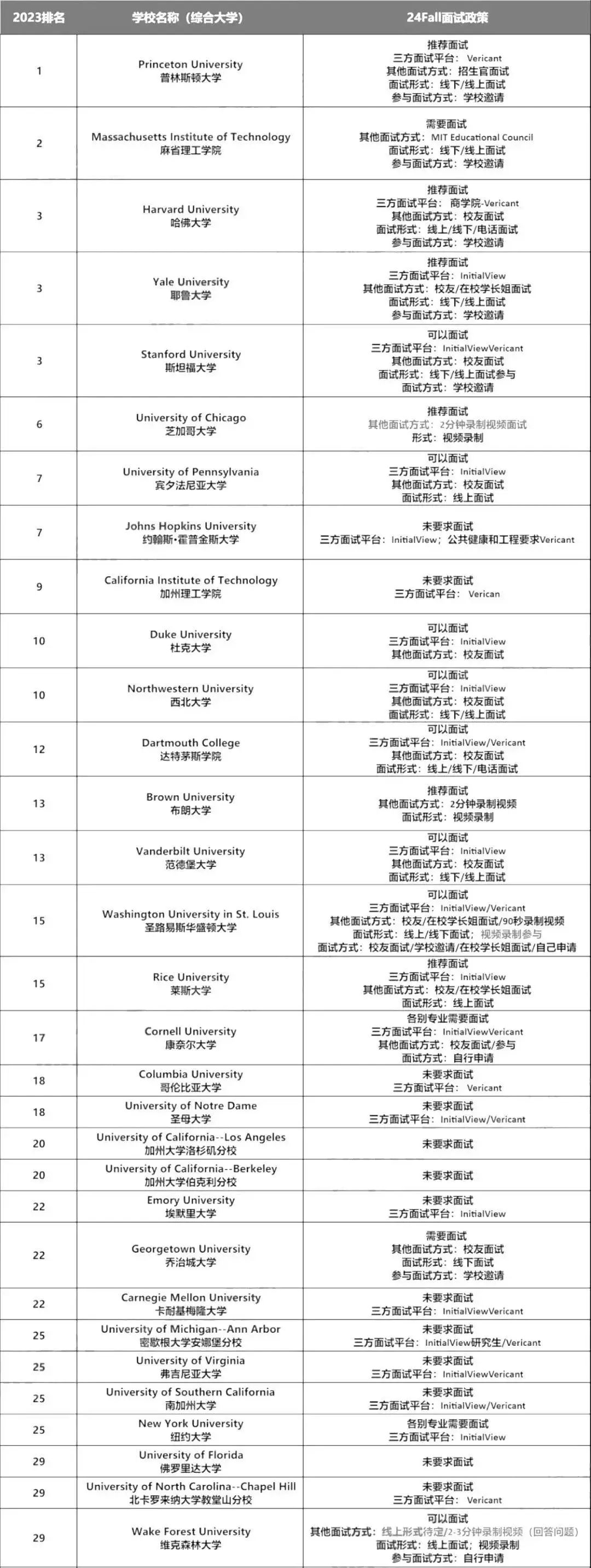 美国留学 | 美本要求的面试你了解了吗？