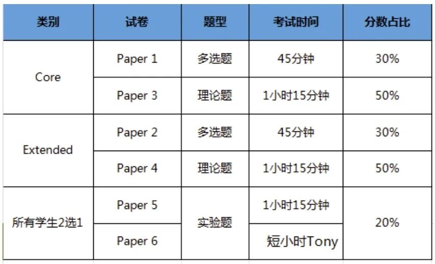 IG生物这门学科你了解多少？学什么？它重要吗？