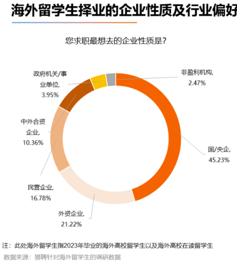 留学生求职首选哪些行业？就业去向哪些城市？“普娃”能靠海外学历实现国内外就业“逆袭”吗？美本Top50留学生就业报告有答案！