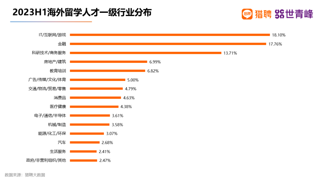 留学生求职首选哪些行业？就业去向哪些城市？“普娃”能靠海外学历实现国内外就业“逆袭”吗？美本Top50留学生就业报告有答案！