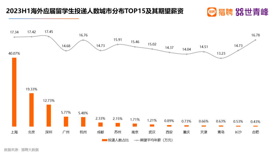 留学生求职首选哪些行业？就业去向哪些城市？“普娃”能靠海外学历实现国内外就业“逆袭”吗？美本Top50留学生就业报告有答案！