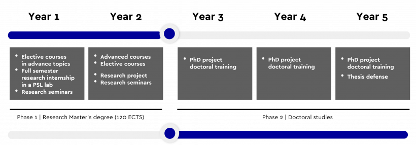 24fall申请季 | PSL硕博连读PhD项目申请时间公布