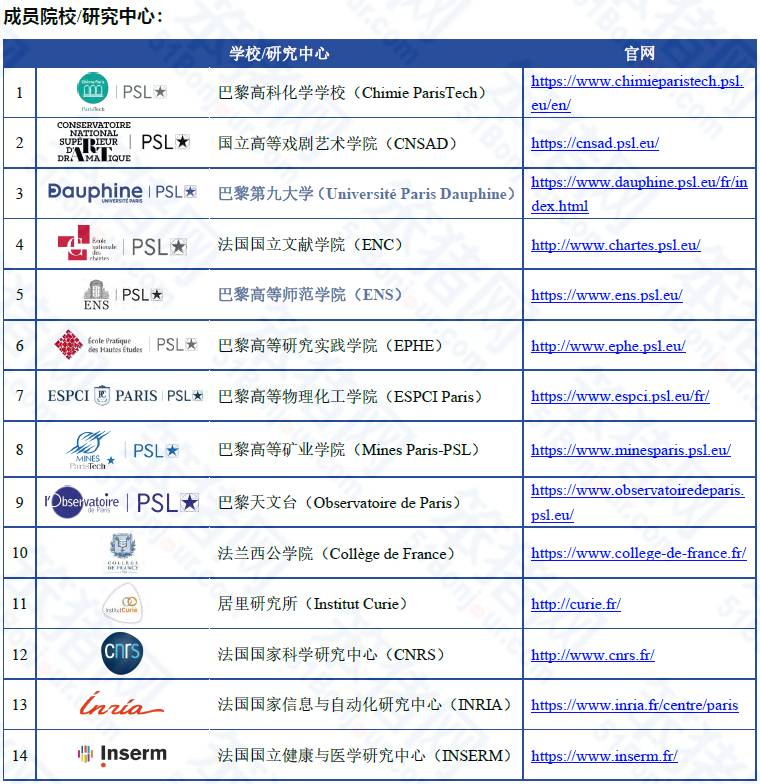 24fall申请季 | PSL硕博连读PhD项目申请时间公布