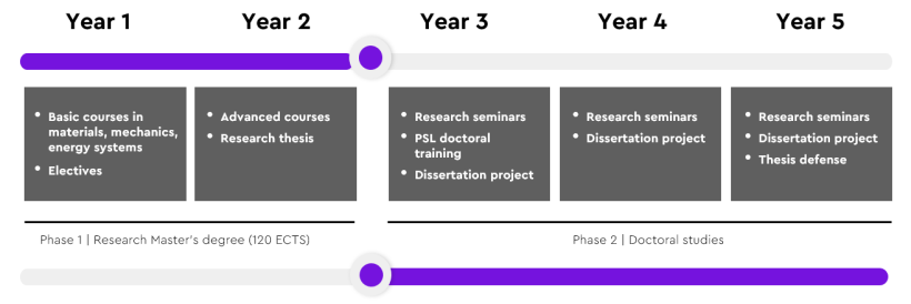 24fall申请季 | PSL硕博连读PhD项目申请时间公布