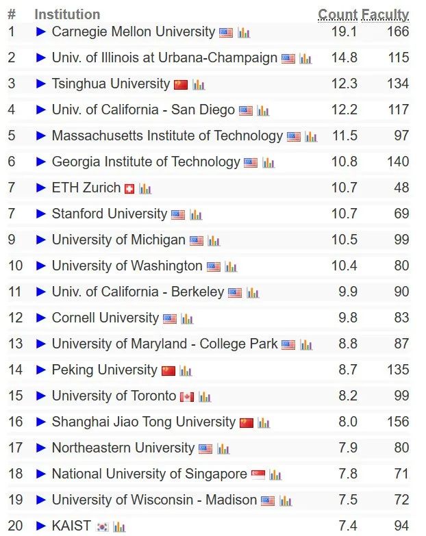 大热计算机专业，未来趋势大好！根据2023 CS Ranking，计算机名校那么多！哪个博士项目更适合你？