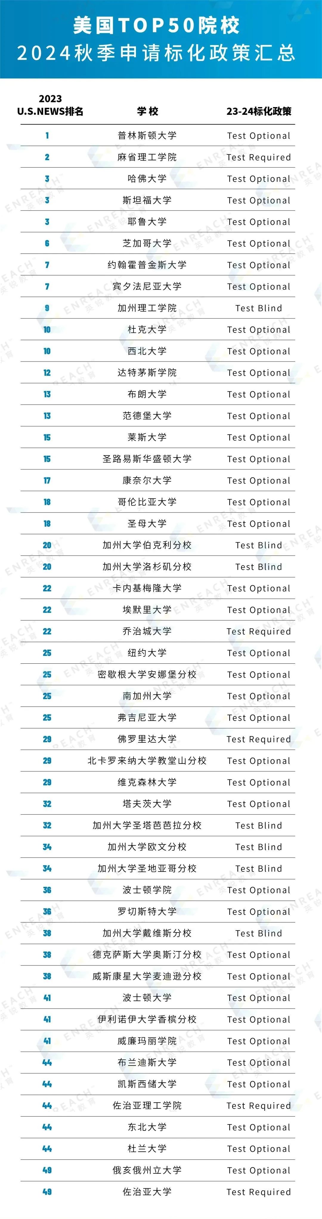 SAT全球分数报告发布！最卷的就是你同学！