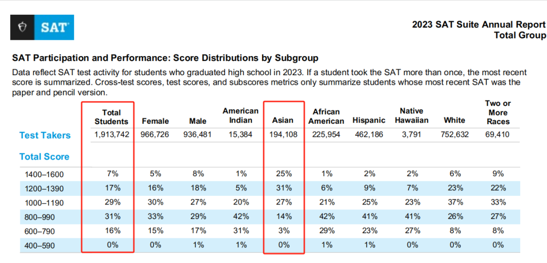 SAT全球分数报告发布！最卷的就是你同学！