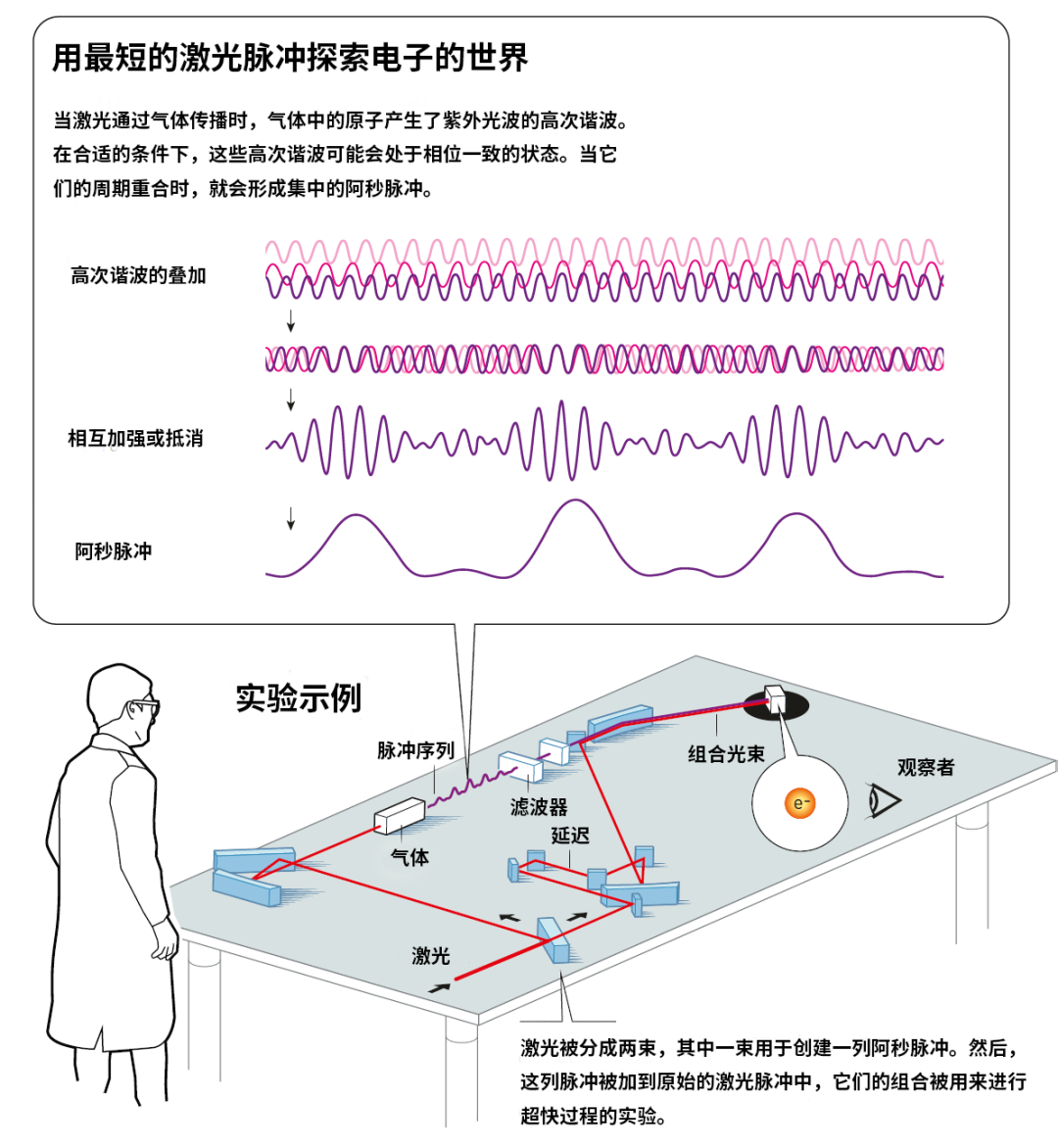 2023年诺贝尔物理奖解读，什么是“阿秒光脉冲”？