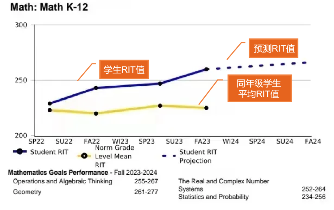 MAP测试最全攻略，什么才是最高分