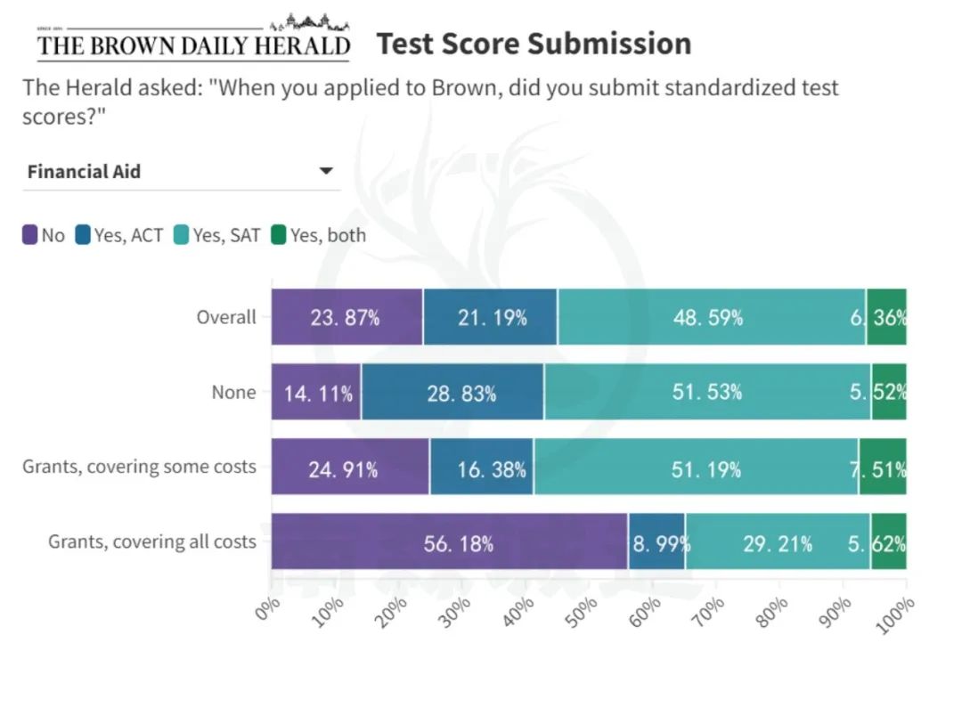 布朗新生更偏爱“SAT”？这一类学生92%都交了标化！