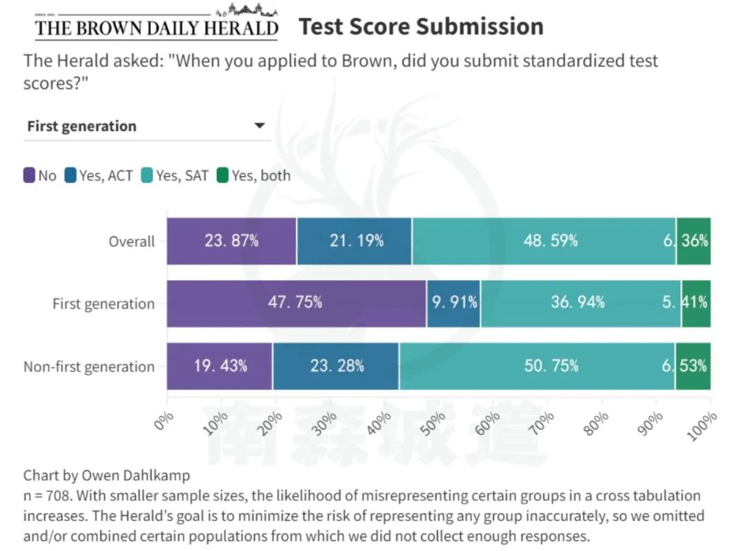 布朗新生更偏爱“SAT”？这一类学生92%都交了标化！