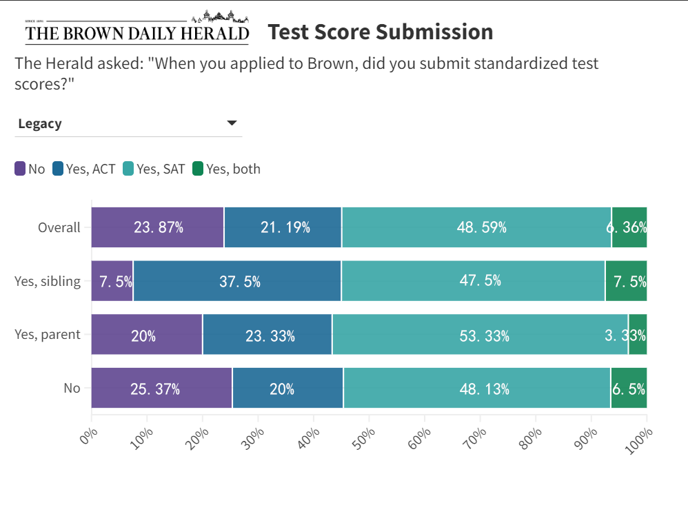 布朗新生更偏爱“SAT”？这一类学生92%都交了标化！