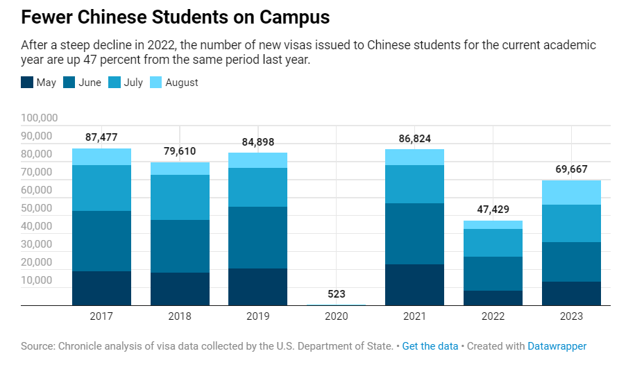 赴美留学回暖，但印度仍超过中国成为美国大学最主要的生源地？！