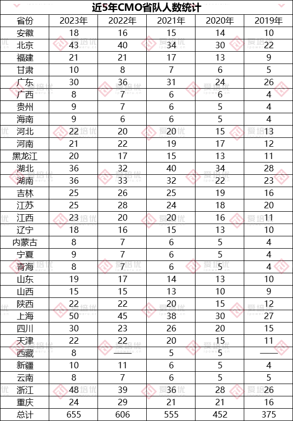 省队名额暴涨！数学竞赛奖牌数或创历史新高