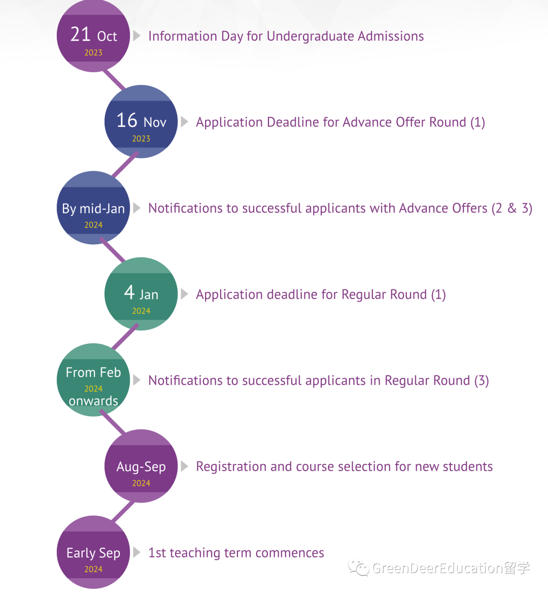 GreenDeer24年秋申请季｜香港院校申请时间