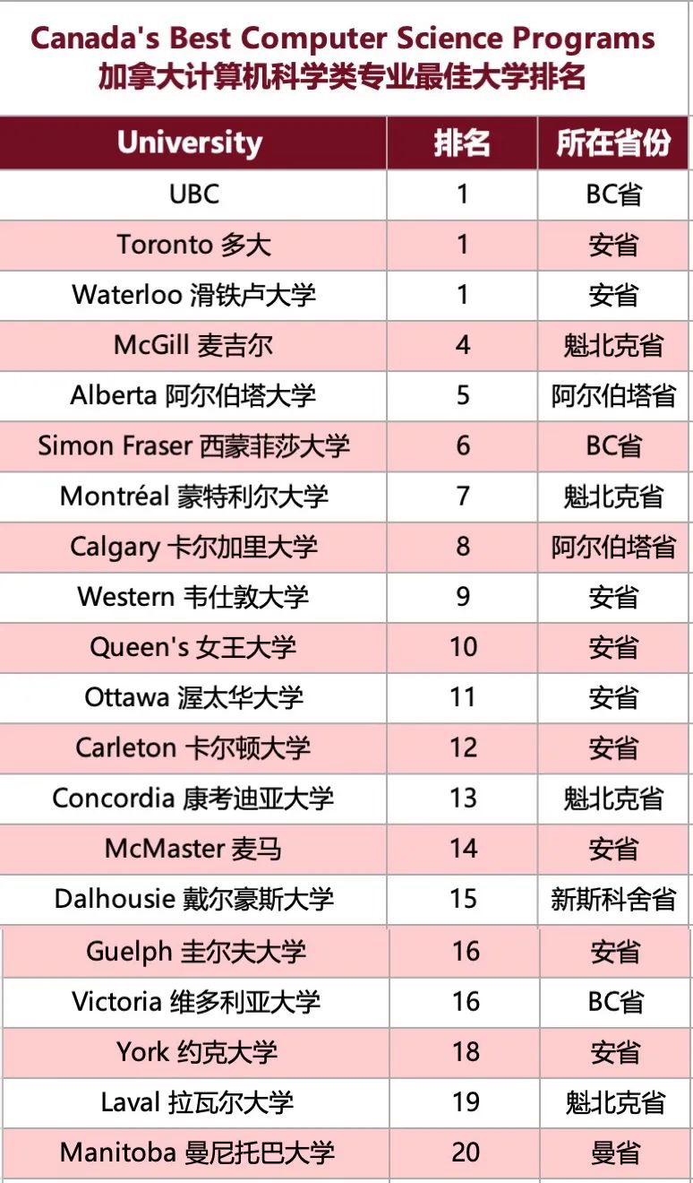 2024年麦考林最新排名出炉！加本申请的风向标，最具参考价值的加拿大大学榜单！