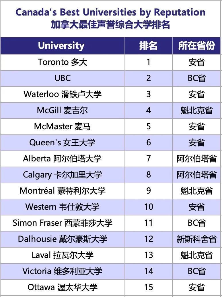 2024年麦考林最新排名出炉！加本申请的风向标，最具参考价值的加拿大大学榜单！