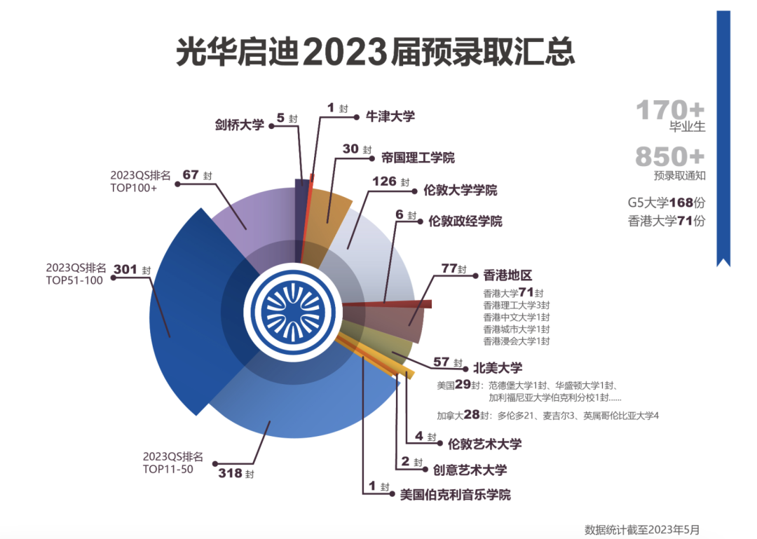 沪上光华系学校大盘点！光华剑桥、光华美高和光华启迪，你更pick哪一所？